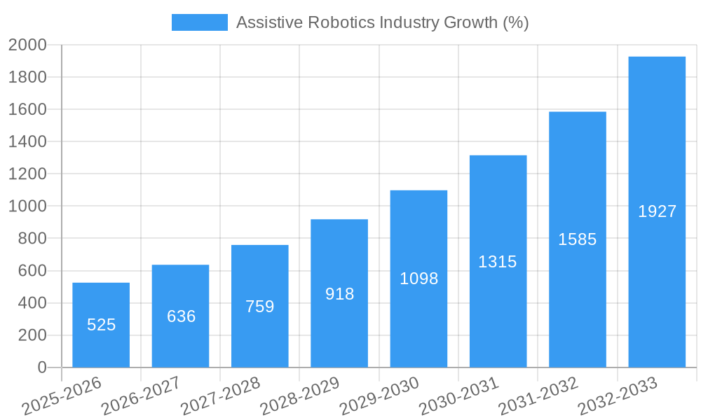 Assistive Robotics Industry Growth