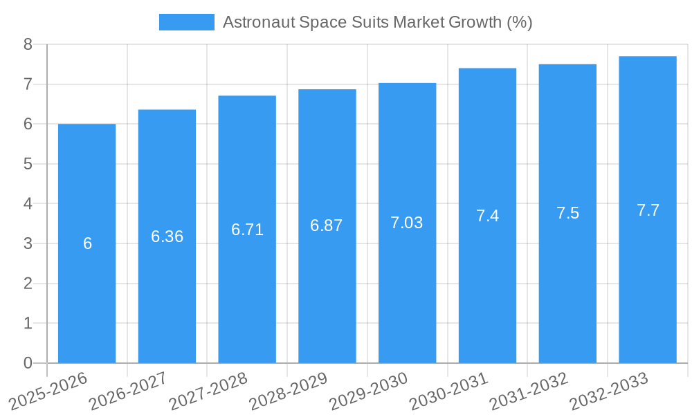 Astronaut Space Suits Market Growth