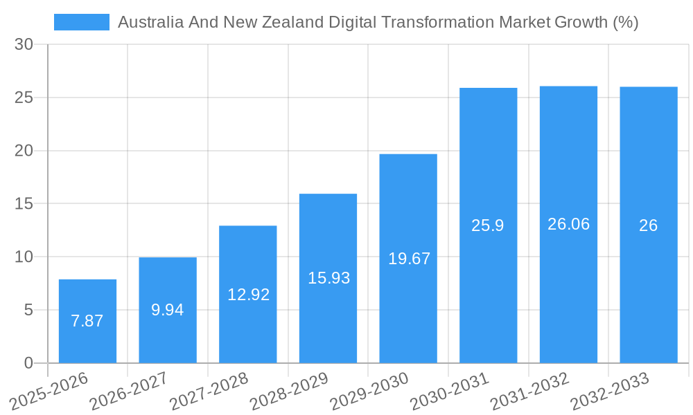 Australia And New Zealand Digital Transformation Market Growth
