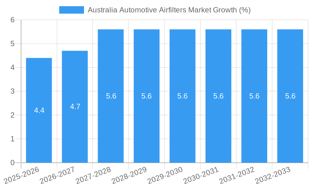 Australia Automotive Airfilters Market Growth