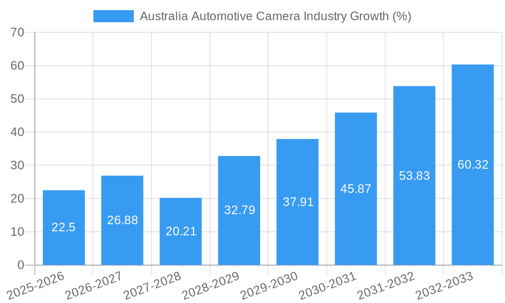 Australia Automotive Camera Industry Growth