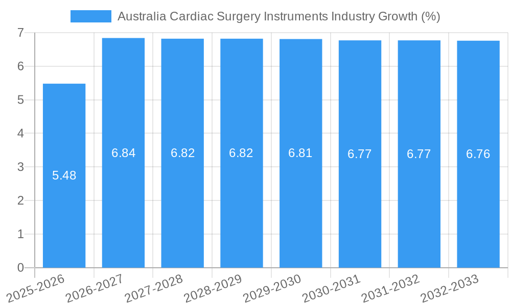 Australia Cardiac Surgery Instruments Industry Growth