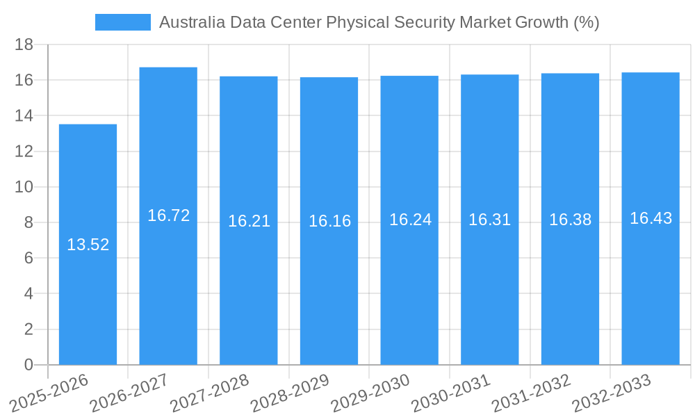 Australia Data Center Physical Security Market Growth