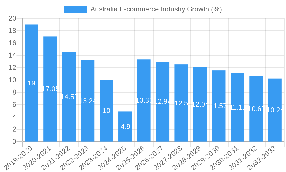 Australia E-commerce Industry Growth