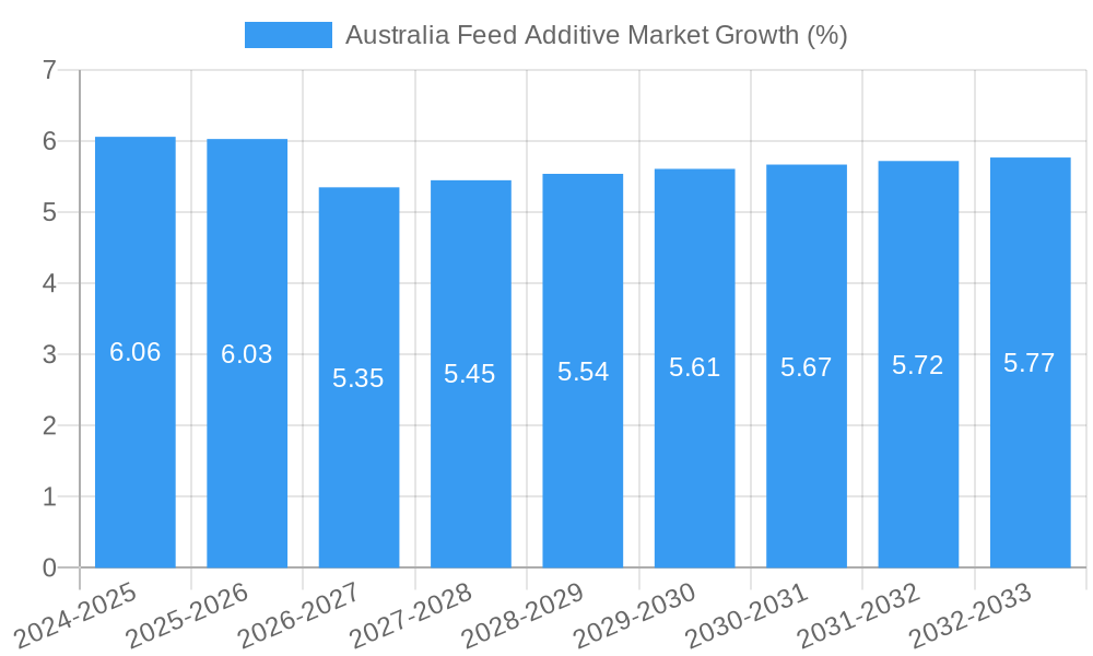 Australia Feed Additive Market Growth