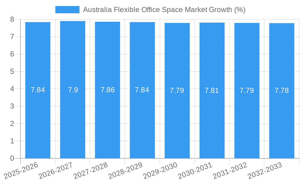 Australia Flexible Office Space Market Growth