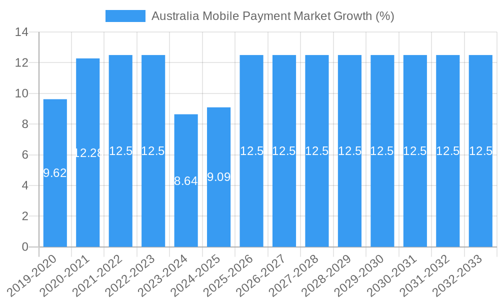 Australia Mobile Payment Market Growth