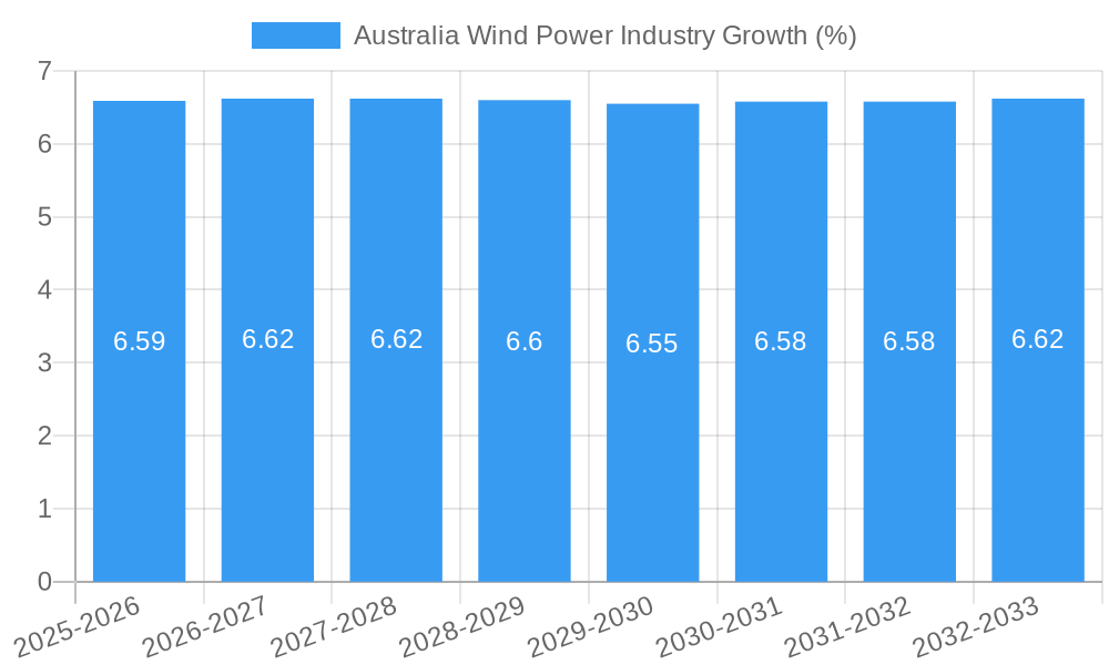 Australia Wind Power Industry Growth