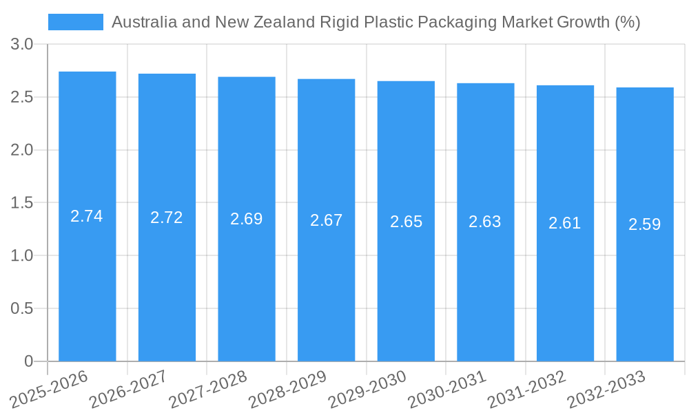 Australia and New Zealand Rigid Plastic Packaging Market Growth