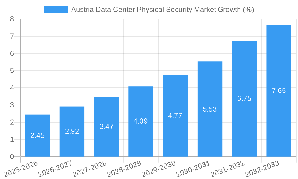 Austria Data Center Physical Security Market Growth