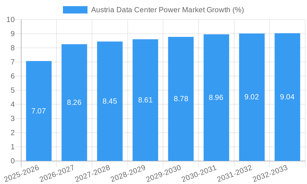 Austria Data Center Power Market Growth