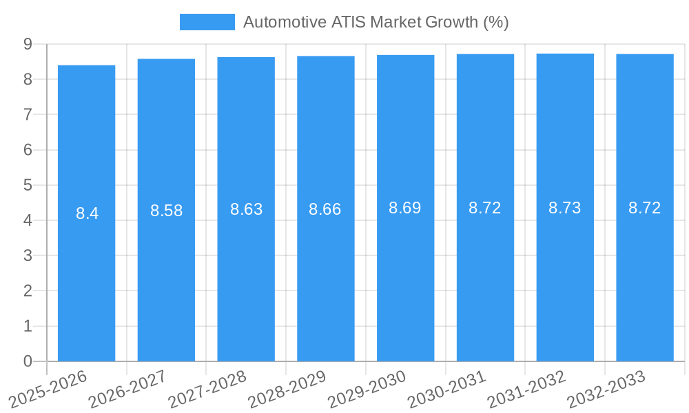 Automotive ATIS Market Growth