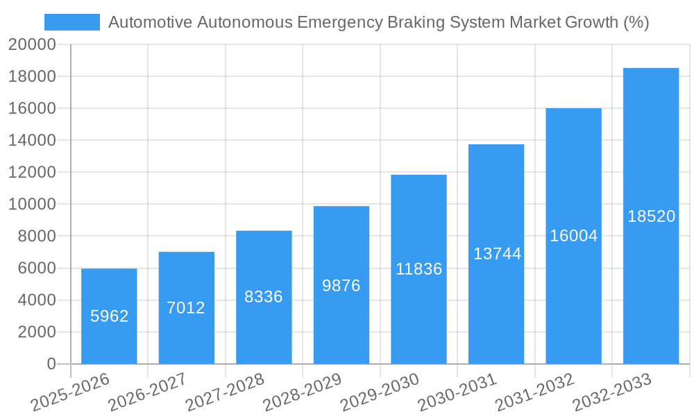 Automotive Autonomous Emergency Braking System Market Growth