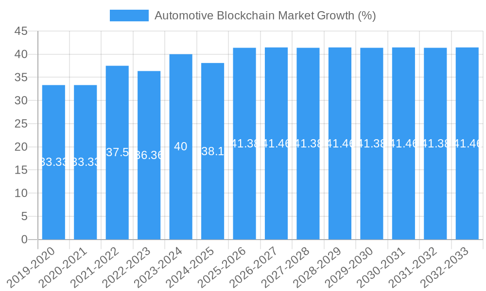 Automotive Blockchain Market Growth
