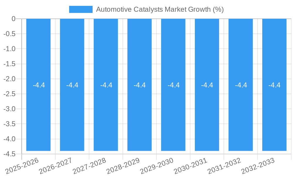 Automotive Catalysts Market Growth