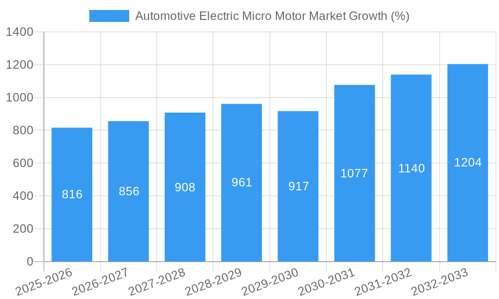 Automotive Electric Micro Motor Market Growth