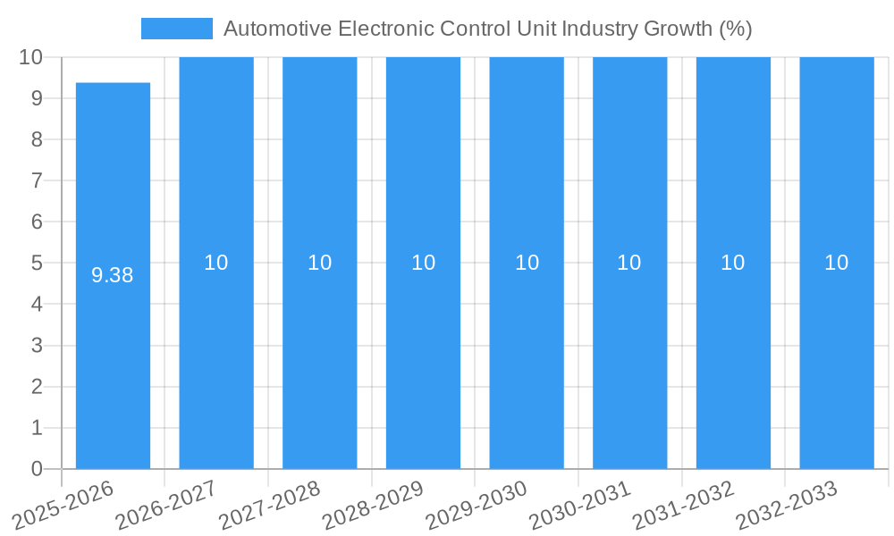 Automotive Electronic Control Unit Industry Growth