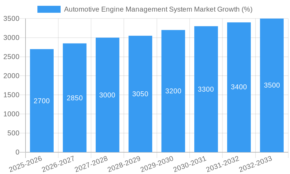 Automotive Engine Management System Market Growth