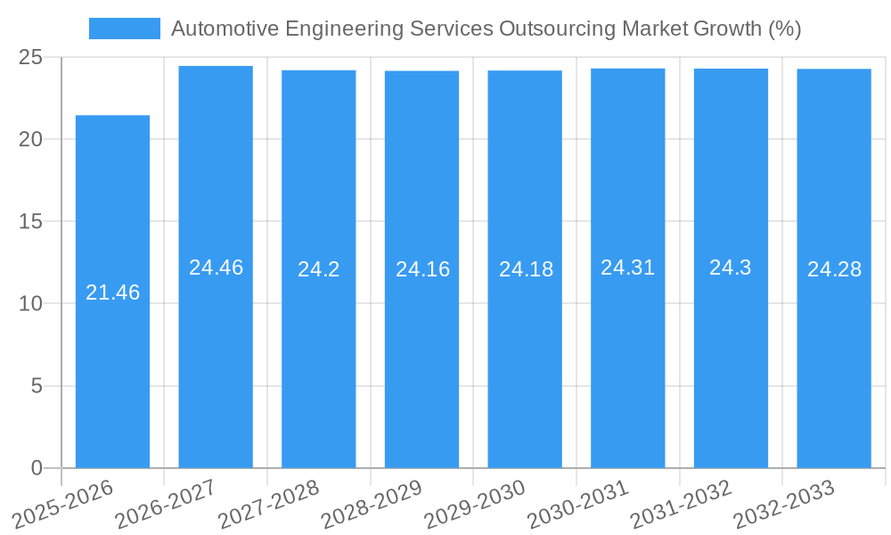 Automotive Engineering Services Outsourcing Market Growth