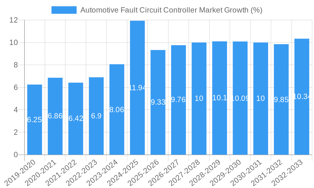 Automotive Fault Circuit Controller Market Growth