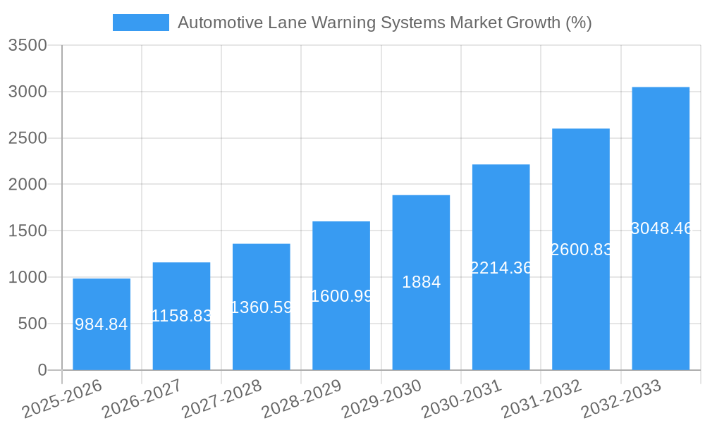 Automotive Lane Warning Systems Market Growth
