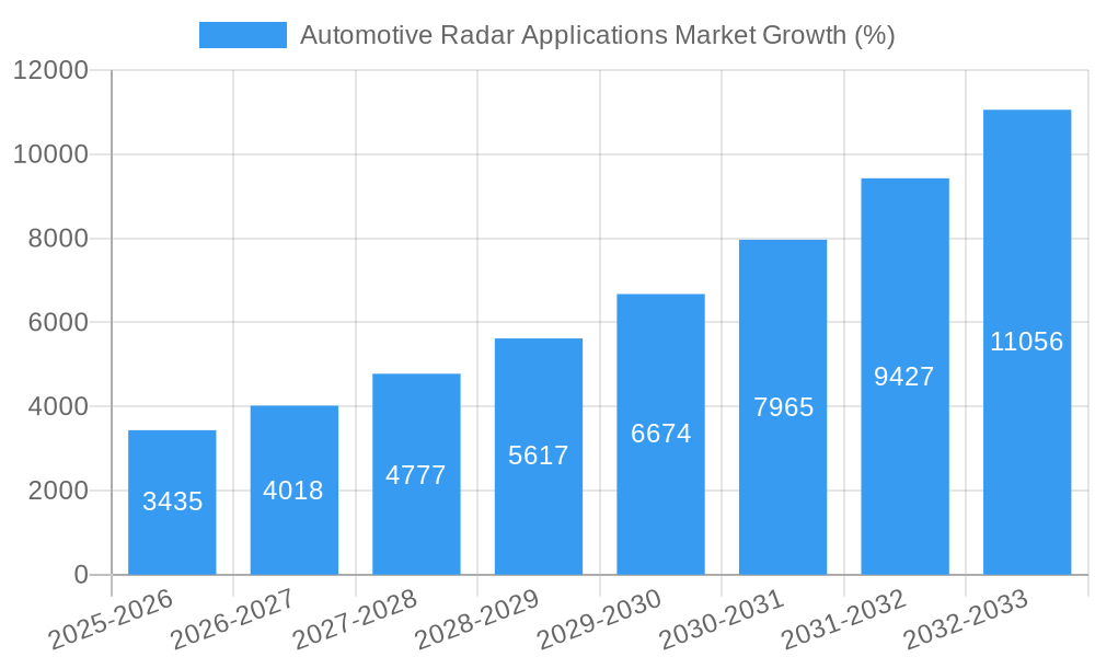 Automotive Radar Applications Market Growth