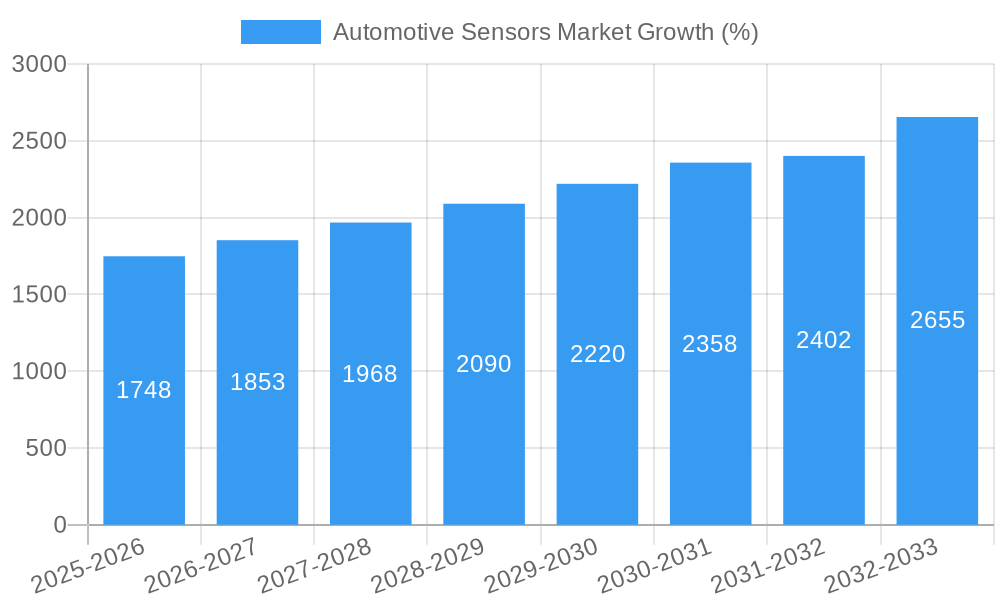 Automotive Sensors Market Growth