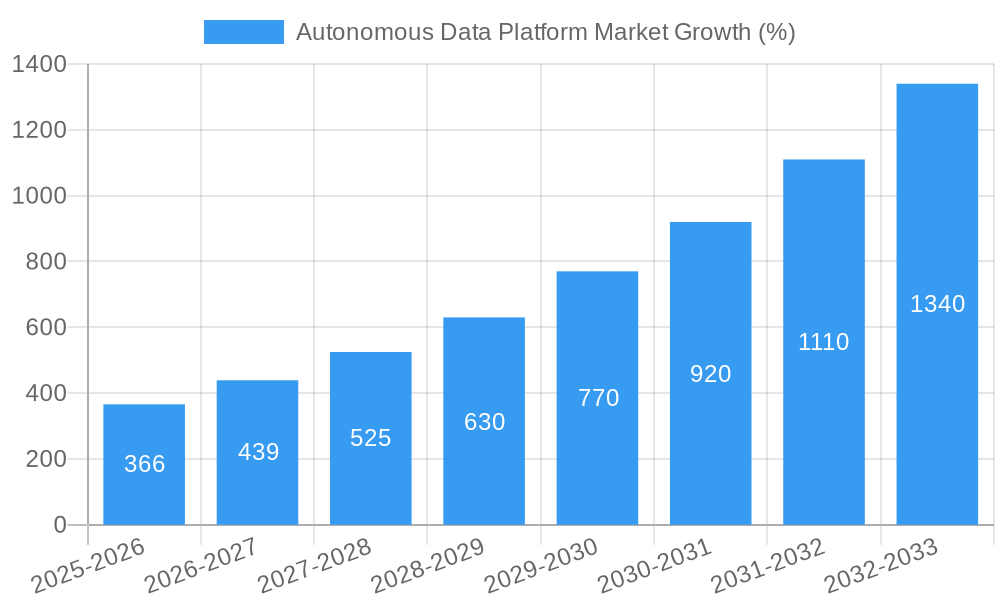 Autonomous Data Platform Market Growth