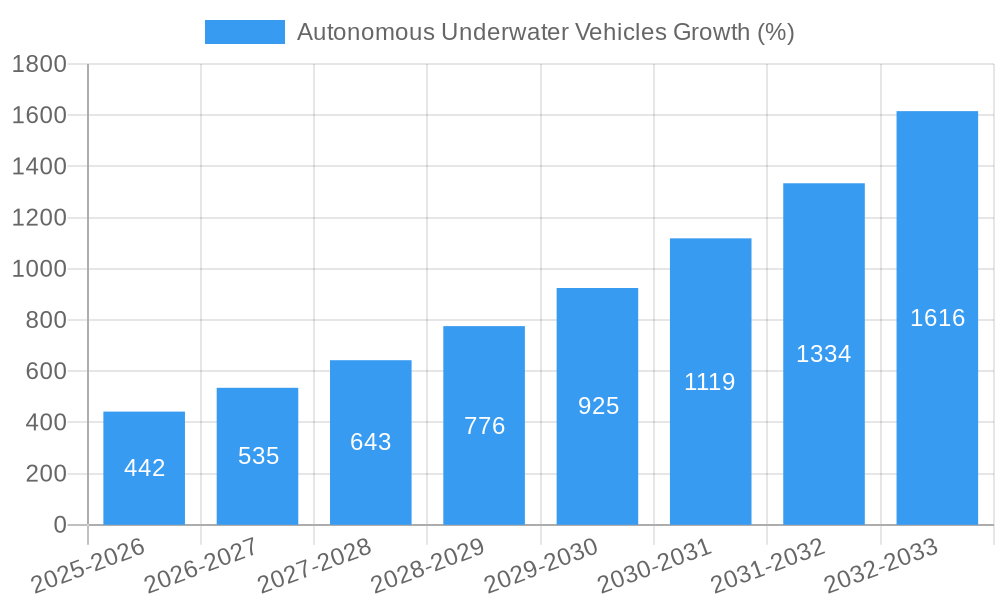 Autonomous Underwater Vehicles Growth