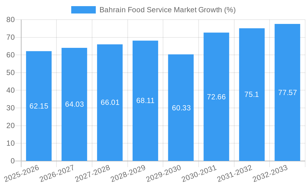 Bahrain Food Service Market Growth
