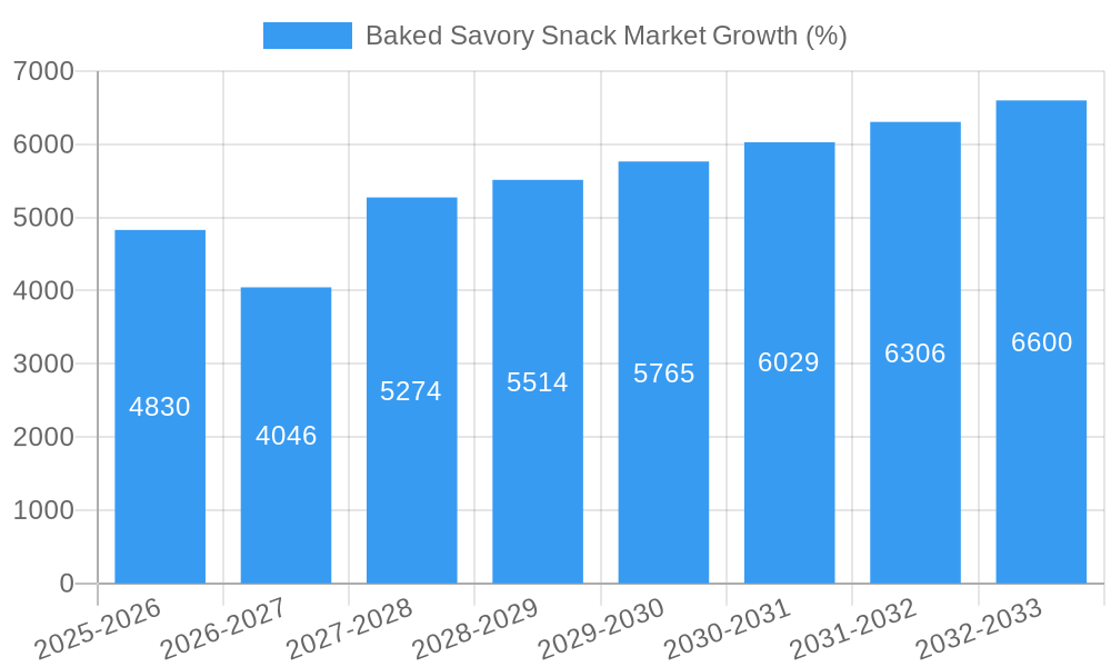 Baked Savory Snack Market Growth