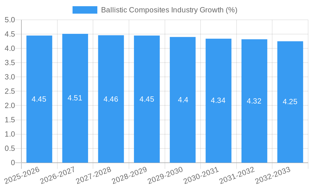Ballistic Composites Industry Growth