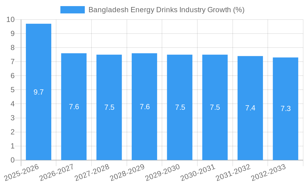 Bangladesh Energy Drinks Industry Growth