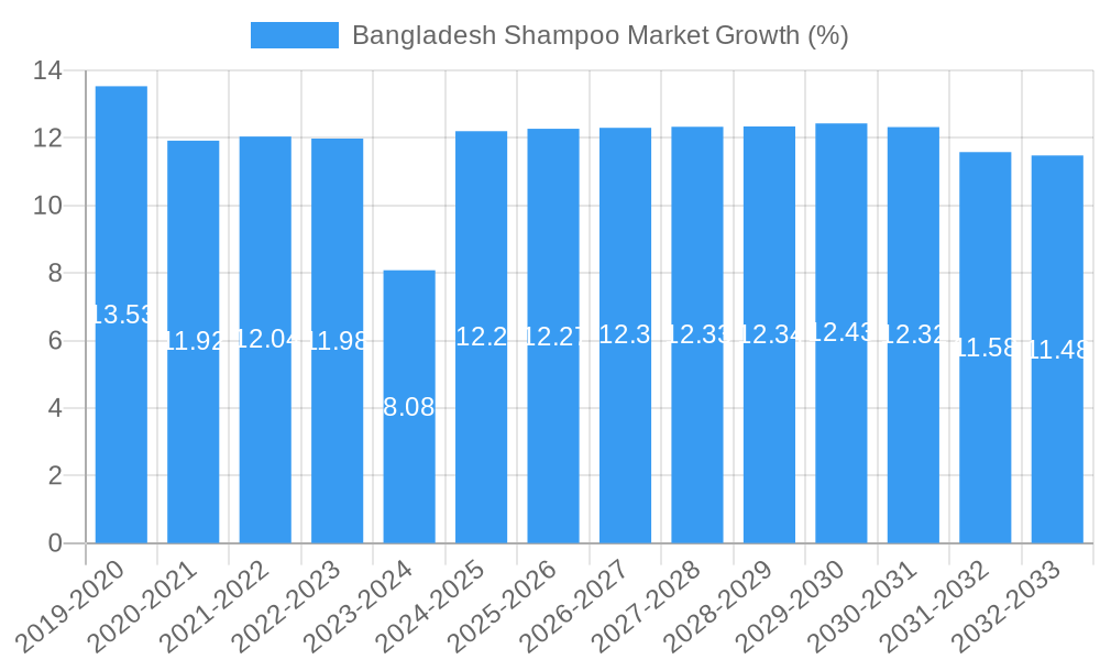 Bangladesh Shampoo Market Growth