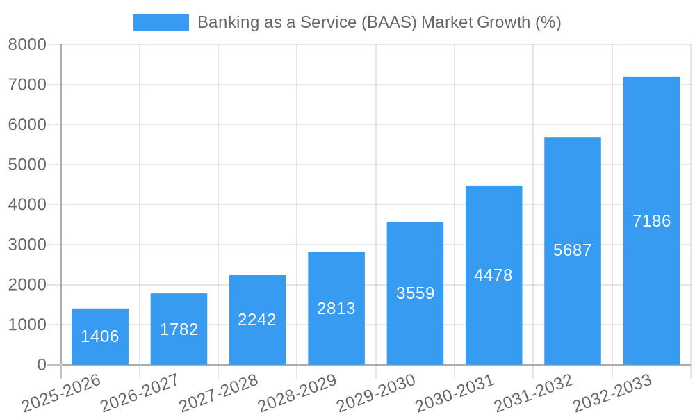 Banking as a Service (BAAS) Market Growth