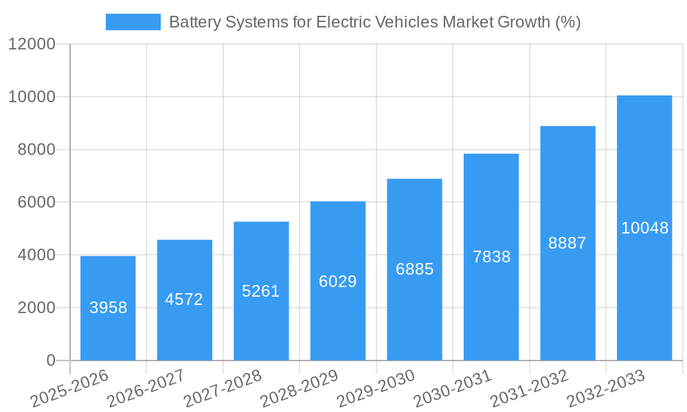 Battery Systems for Electric Vehicles Market Growth