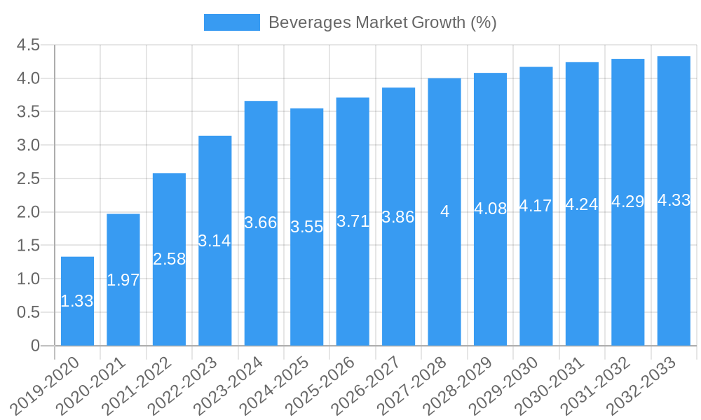Beverages Market Growth