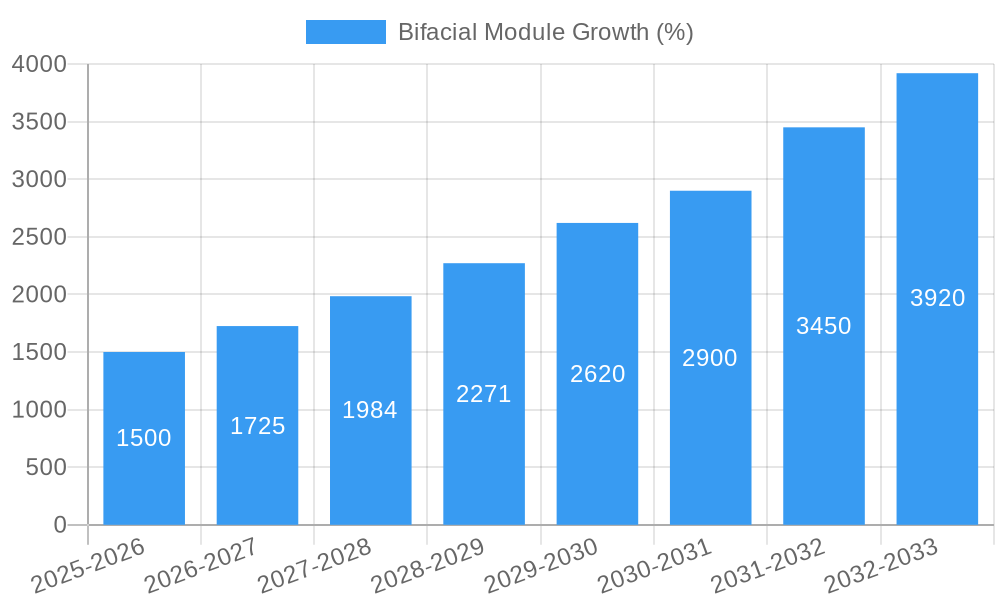 Bifacial Module Growth