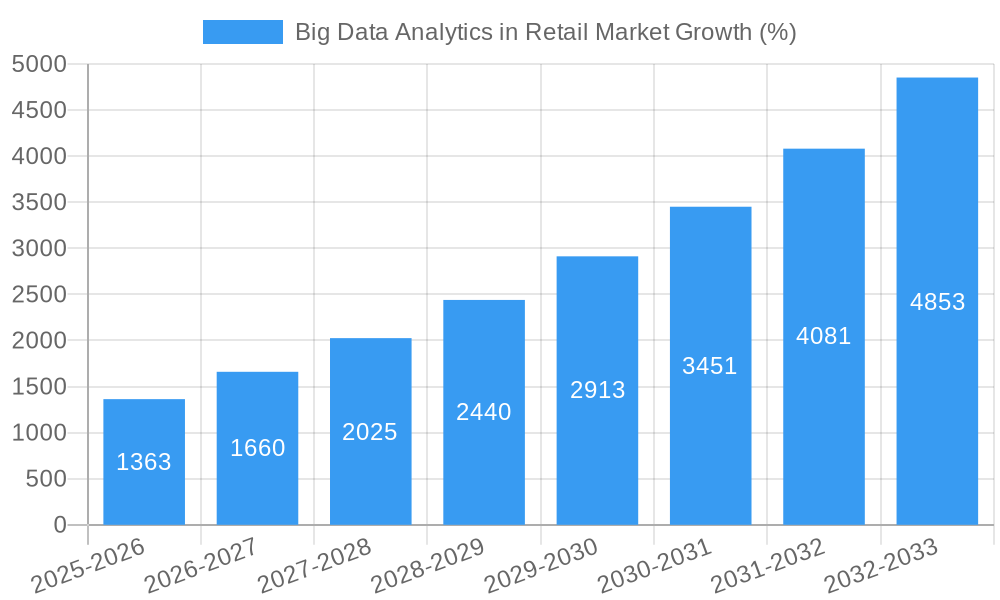 Big Data Analytics in Retail Market Growth