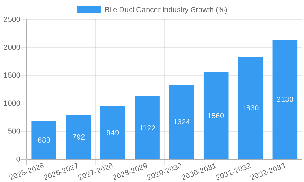Bile Duct Cancer Industry Growth