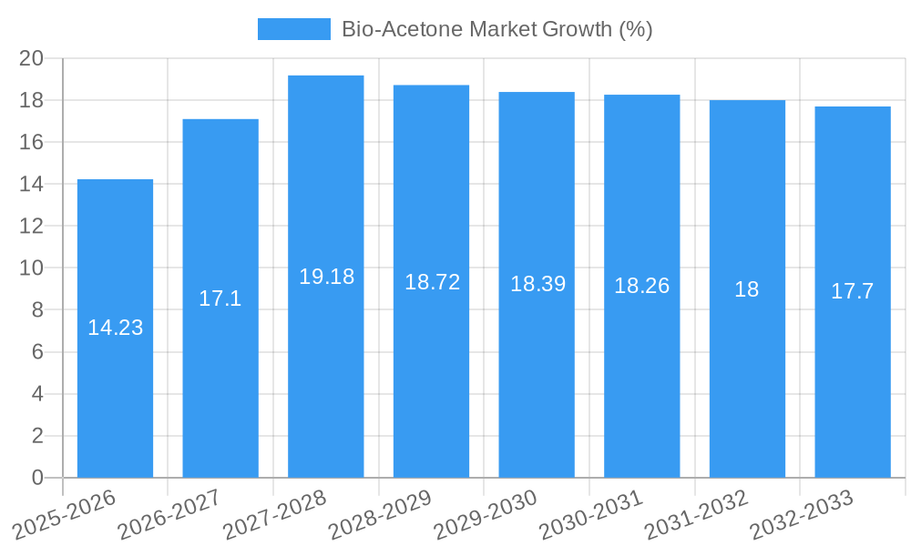 Bio-Acetone Market Growth