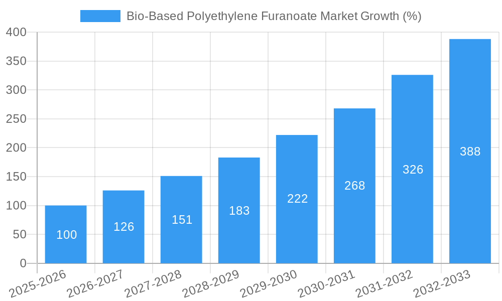 Bio-Based Polyethylene Furanoate Market Growth