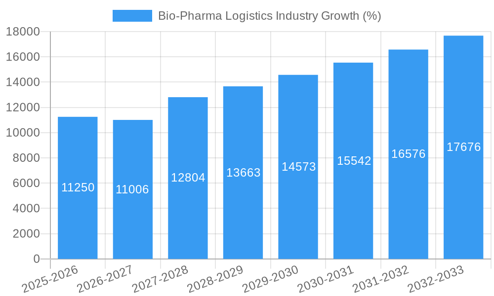 Bio-Pharma Logistics Industry Growth