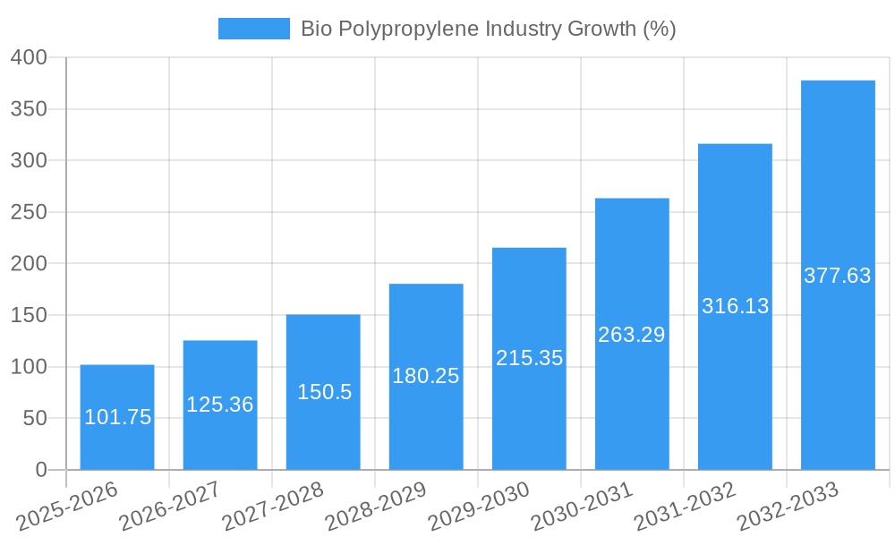 Bio Polypropylene Industry Growth