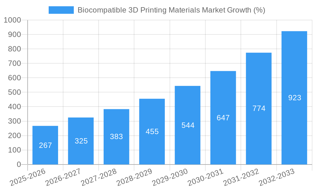 Biocompatible 3D Printing Materials Market Growth