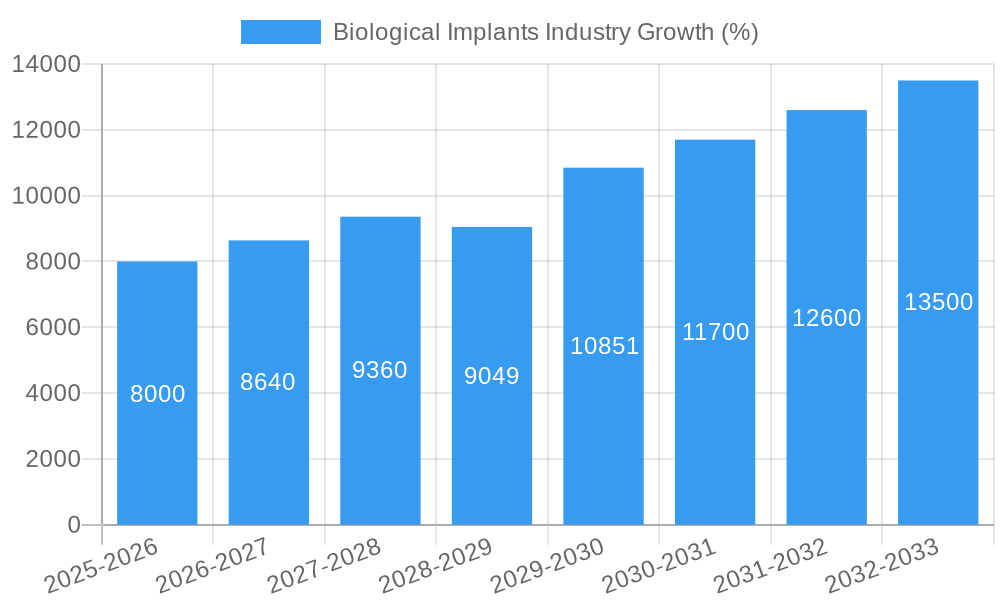 Biological Implants Industry Growth