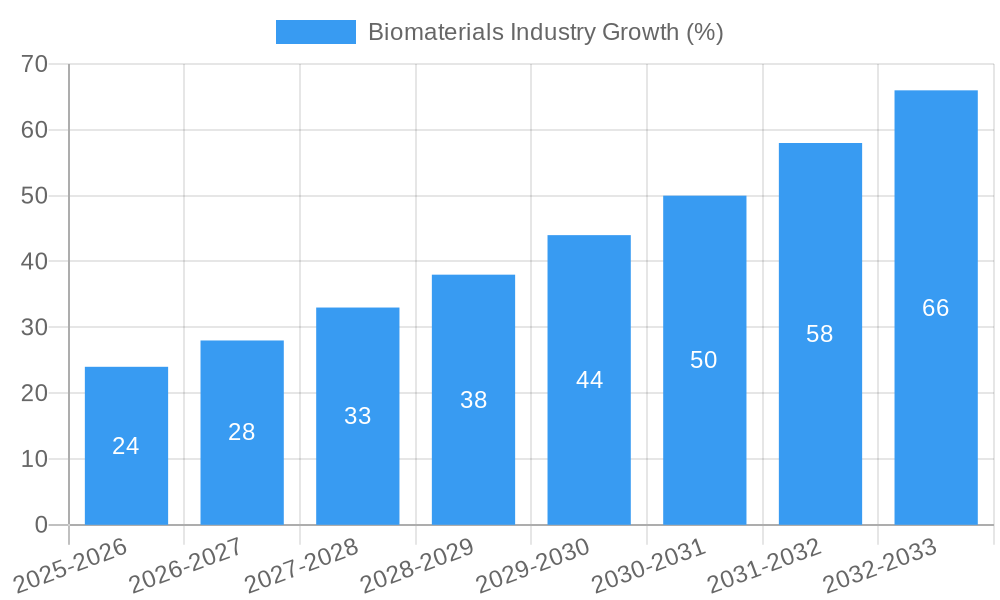 Biomaterials Industry Growth