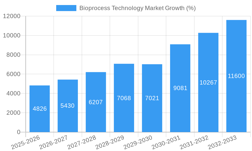 Bioprocess Technology Market Growth