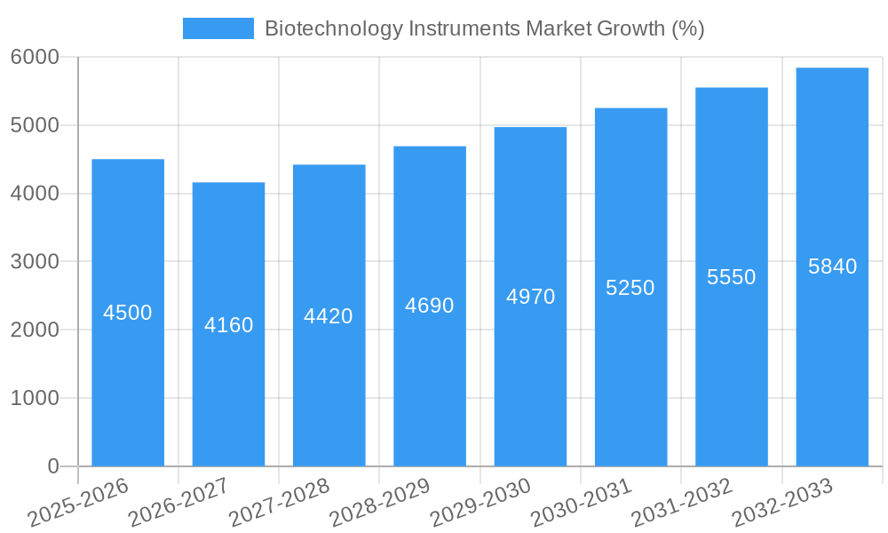 Biotechnology Instruments Market Growth