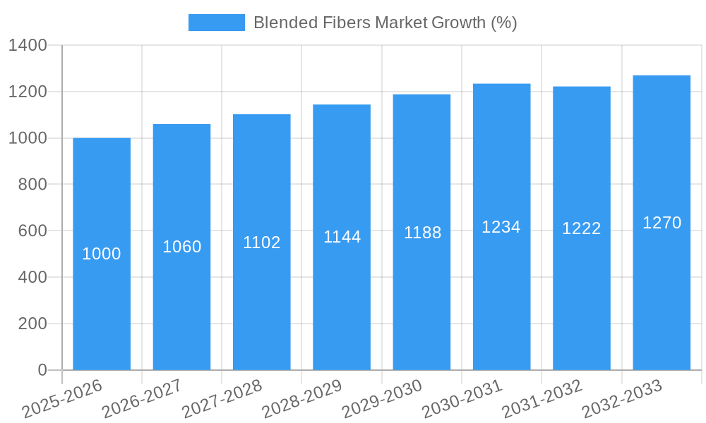 Blended Fibers Market Growth